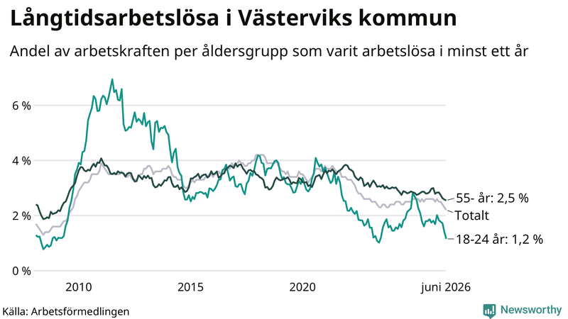Graf: Andel arbetslösa uppdelat i åldersgrupper i Västervik