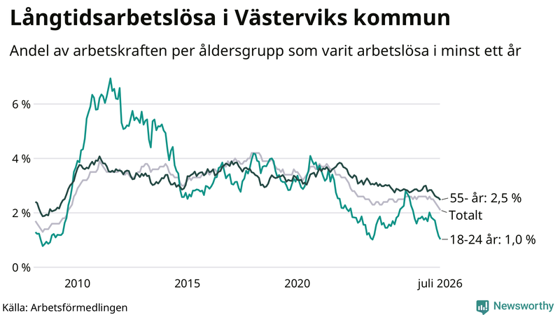 Graf: Andel arbetslösa uppdelat i åldersgrupper i Västervik