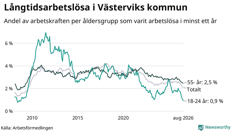 Graf: Andel arbetslösa uppdelat i åldersgrupper i Västervik