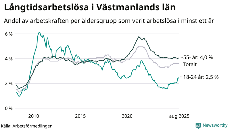 Graf: Andel arbetslösa uppdelat i åldersgrupper i Västmanland