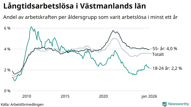 Graf: Andel arbetslösa uppdelat i åldersgrupper i Västmanland