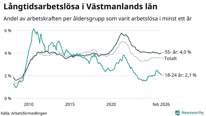 Graf: Andel arbetslösa uppdelat i åldersgrupper i Västmanland