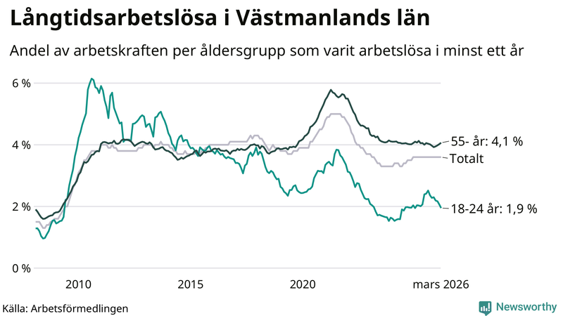 Graf: Andel arbetslösa uppdelat i åldersgrupper i Västmanland