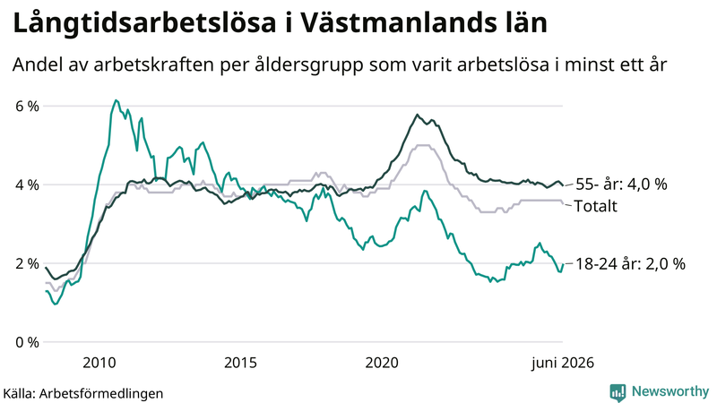 Graf: Andel arbetslösa uppdelat i åldersgrupper i Västmanland