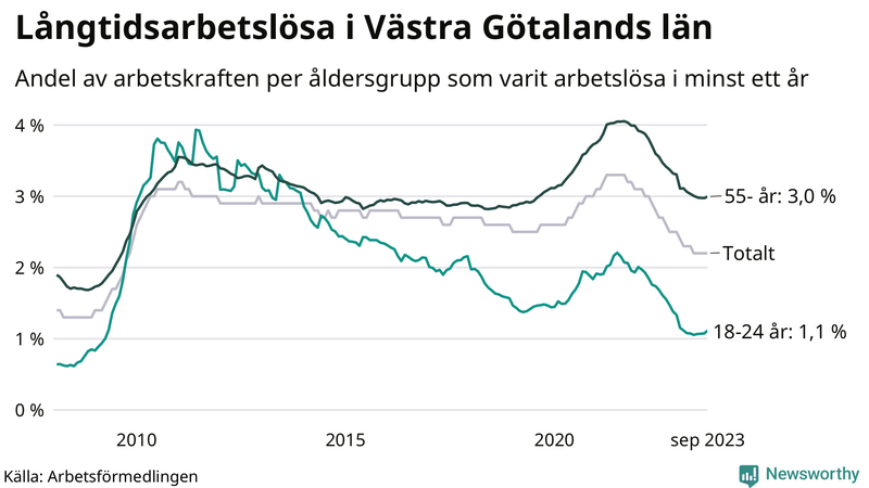 Graf: Andel arbetslösa uppdelat i åldersgrupper i Västra Götaland