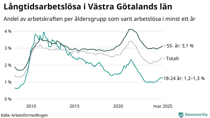 Graf: Andel arbetslösa uppdelat i åldersgrupper i Västra Götaland