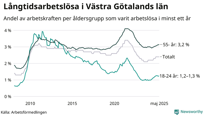 Graf: Andel arbetslösa uppdelat i åldersgrupper i Västra Götaland