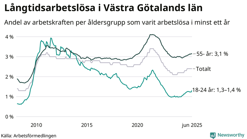 Graf: Andel arbetslösa uppdelat i åldersgrupper i Västra Götaland