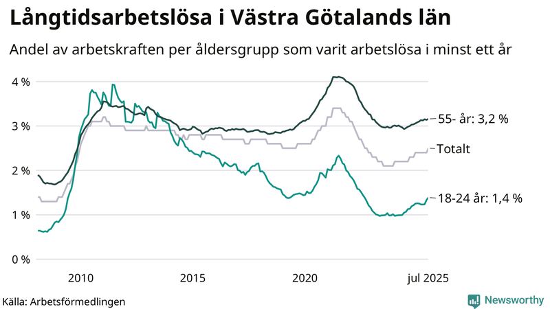 Graf: Andel arbetslösa uppdelat i åldersgrupper i Västra Götaland