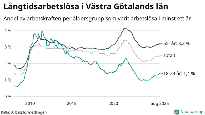 Graf: Andel arbetslösa uppdelat i åldersgrupper i Västra Götaland