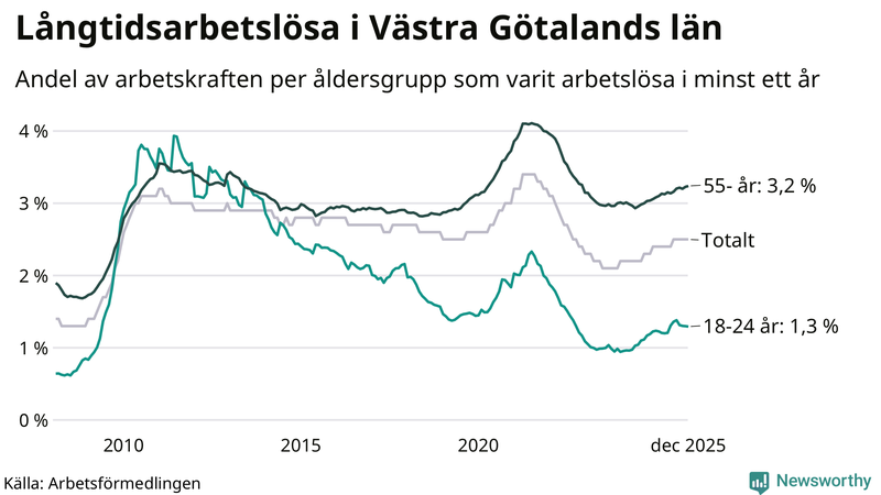 Graf: Andel arbetslösa uppdelat i åldersgrupper i Västra Götaland