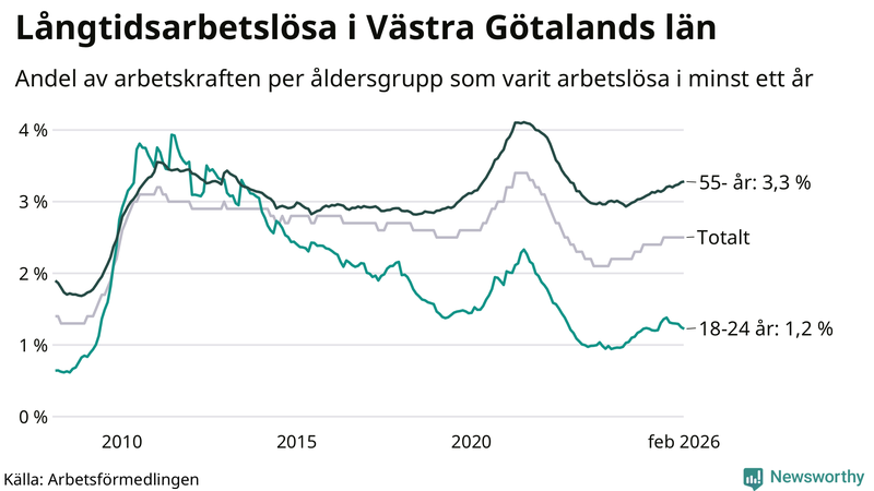 Graf: Andel arbetslösa uppdelat i åldersgrupper i Västra Götaland