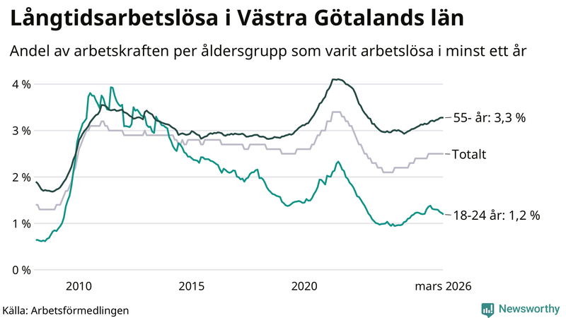 Graf: Andel arbetslösa uppdelat i åldersgrupper i Västra Götaland