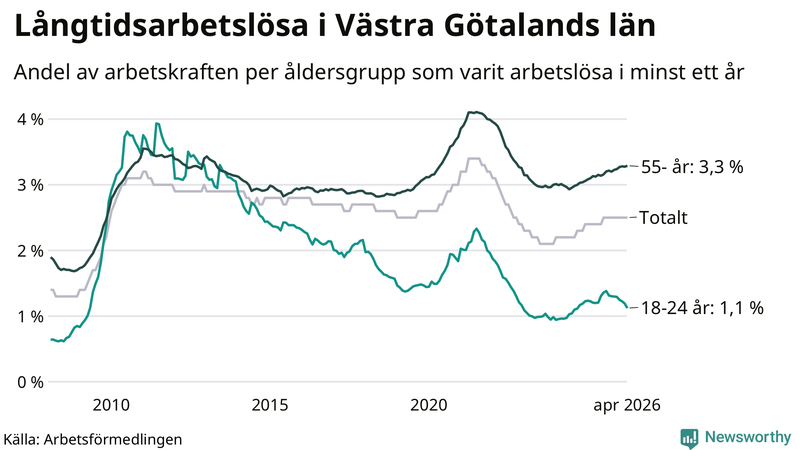 Graf: Andel arbetslösa uppdelat i åldersgrupper i Västra Götaland