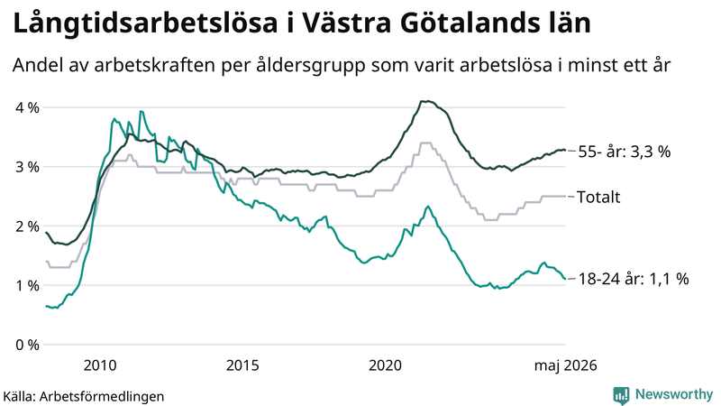 Graf: Andel arbetslösa uppdelat i åldersgrupper i Västra Götaland