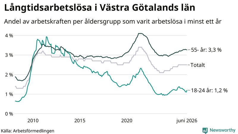 Graf: Andel arbetslösa uppdelat i åldersgrupper i Västra Götaland
