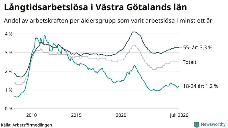 Graf: Andel arbetslösa uppdelat i åldersgrupper i Västra Götaland