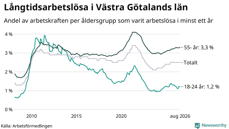 Graf: Andel arbetslösa uppdelat i åldersgrupper i Västra Götaland