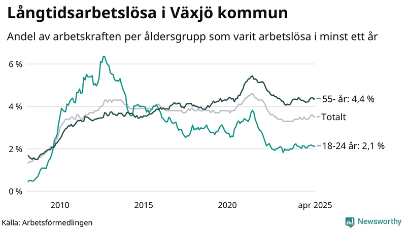 Graf: Andel arbetslösa uppdelat i åldersgrupper i Växjö