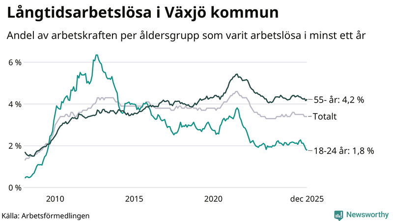 Graf: Andel arbetslösa uppdelat i åldersgrupper i Växjö