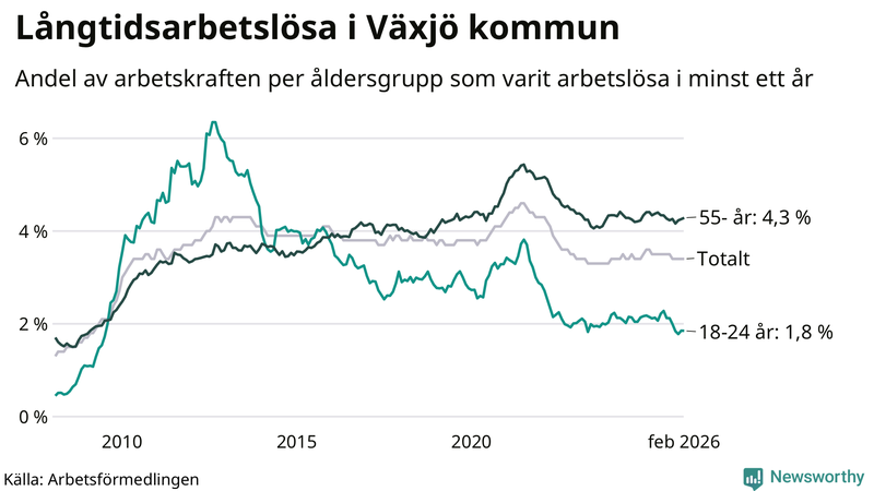 Graf: Andel arbetslösa uppdelat i åldersgrupper i Växjö