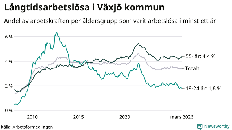 Graf: Andel arbetslösa uppdelat i åldersgrupper i Växjö