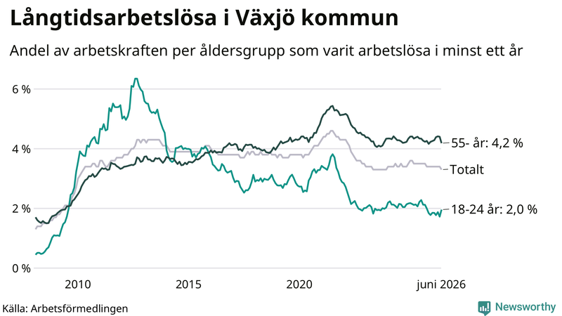 Graf: Andel arbetslösa uppdelat i åldersgrupper i Växjö