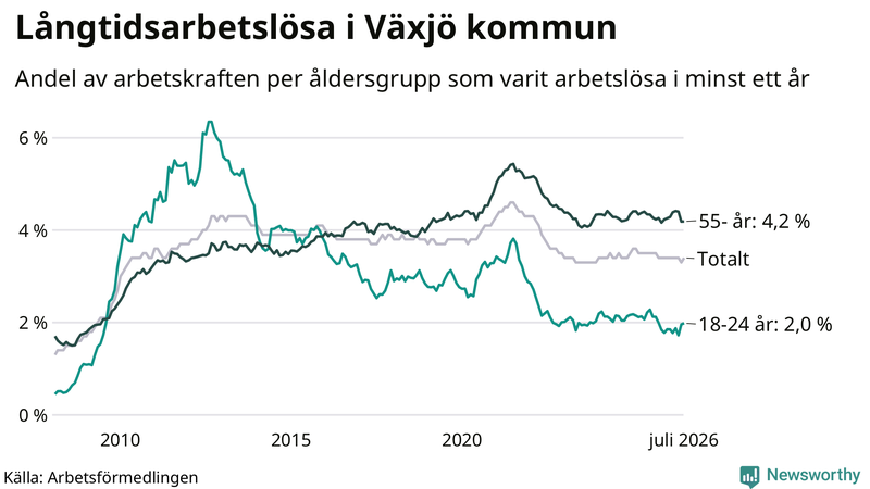 Graf: Andel arbetslösa uppdelat i åldersgrupper i Växjö