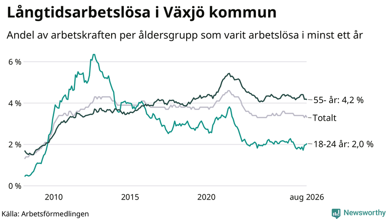 Graf: Andel arbetslösa uppdelat i åldersgrupper i Växjö