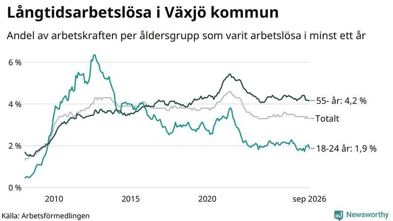 Graf: Andel arbetslösa uppdelat i åldersgrupper i Växjö