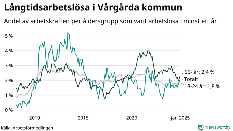 Graf: Andel arbetslösa uppdelat i åldersgrupper i Vårgårda