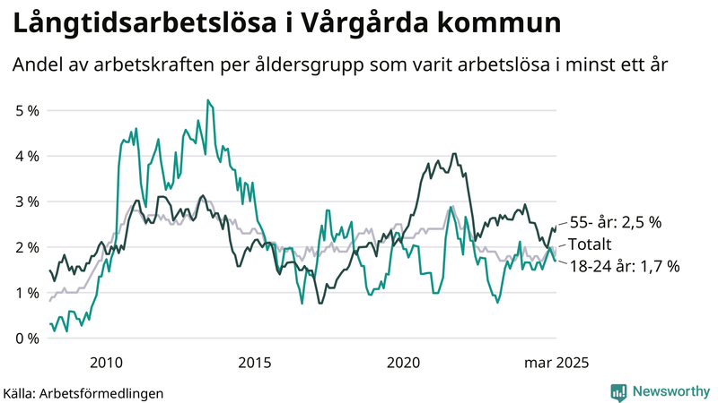 Graf: Andel arbetslösa uppdelat i åldersgrupper i Vårgårda