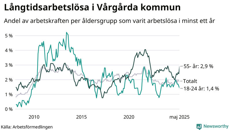 Graf: Andel arbetslösa uppdelat i åldersgrupper i Vårgårda