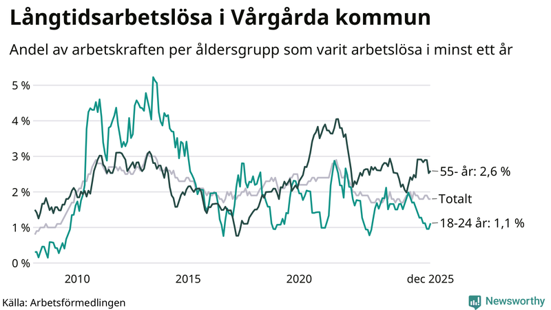 Graf: Andel arbetslösa uppdelat i åldersgrupper i Vårgårda