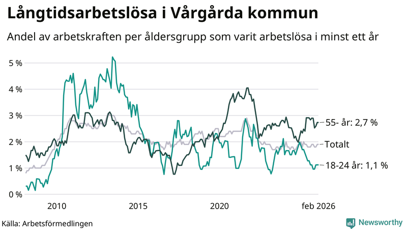 Graf: Andel arbetslösa uppdelat i åldersgrupper i Vårgårda