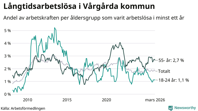 Graf: Andel arbetslösa uppdelat i åldersgrupper i Vårgårda