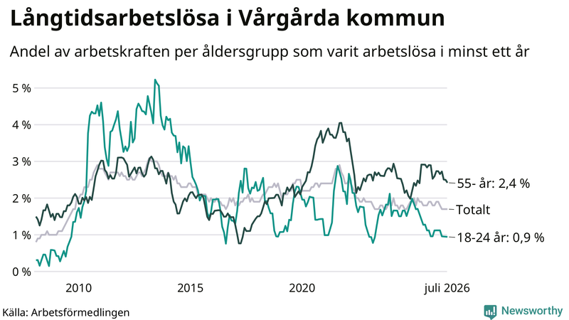 Graf: Andel arbetslösa uppdelat i åldersgrupper i Vårgårda