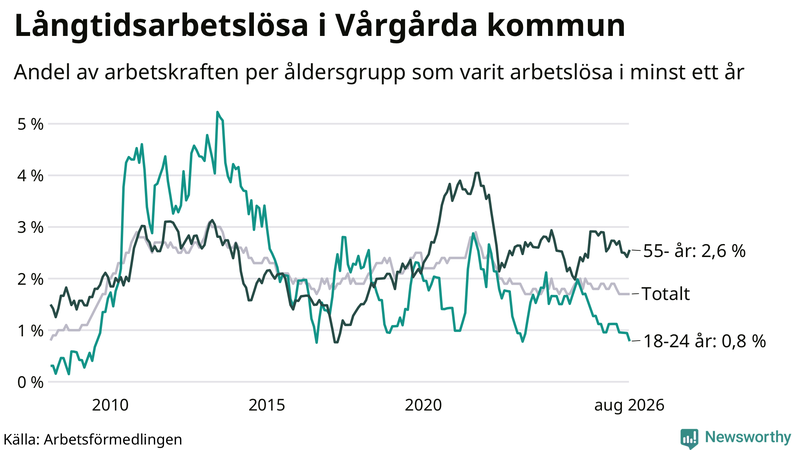 Graf: Andel arbetslösa uppdelat i åldersgrupper i Vårgårda