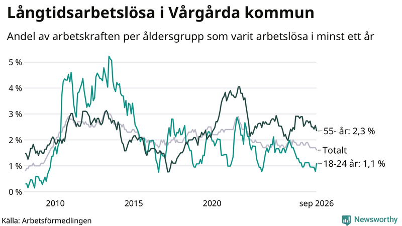 Graf: Andel arbetslösa uppdelat i åldersgrupper i Vårgårda