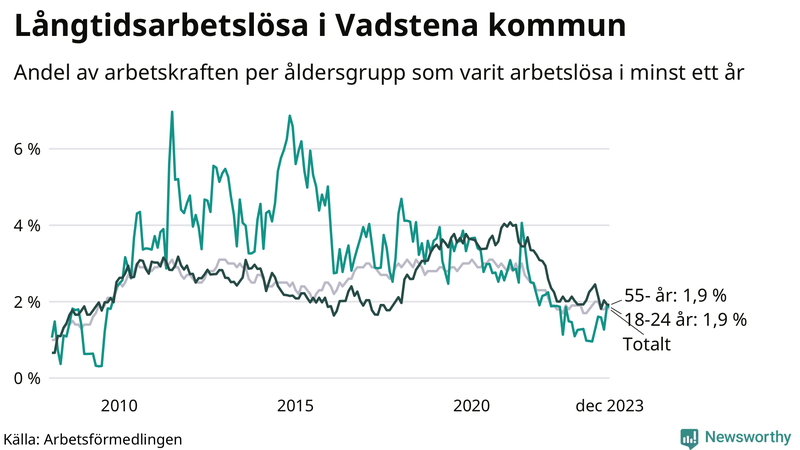 Graf: Andel arbetslösa uppdelat i åldersgrupper i Vadstena