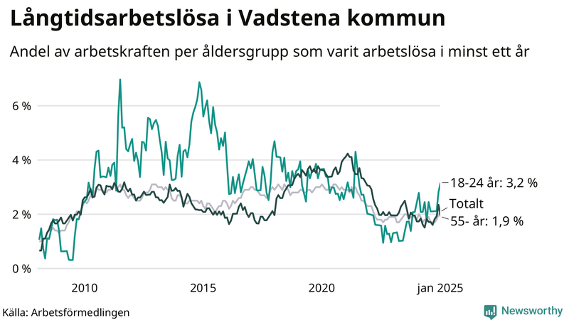 Graf: Andel arbetslösa uppdelat i åldersgrupper i Vadstena