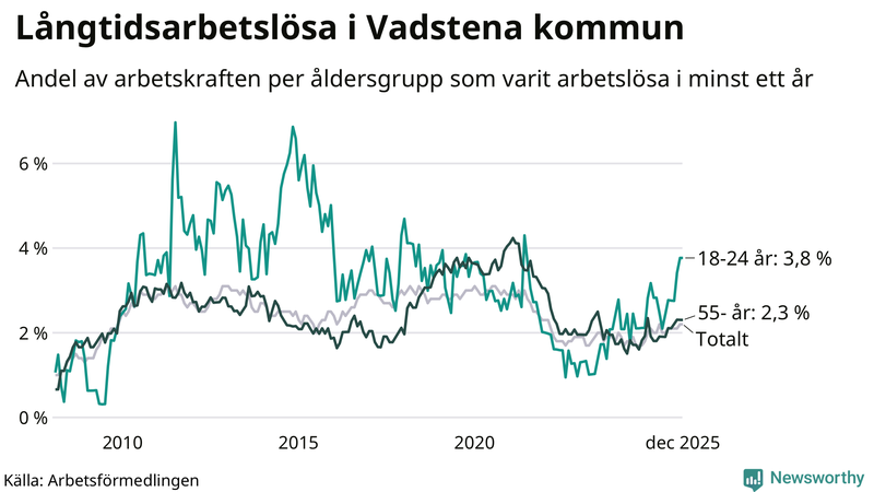 Graf: Andel arbetslösa uppdelat i åldersgrupper i Vadstena