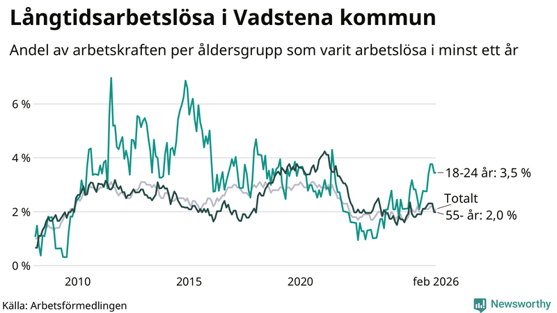 Graf: Andel arbetslösa uppdelat i åldersgrupper i Vadstena