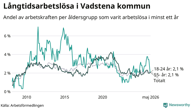 Graf: Andel arbetslösa uppdelat i åldersgrupper i Vadstena