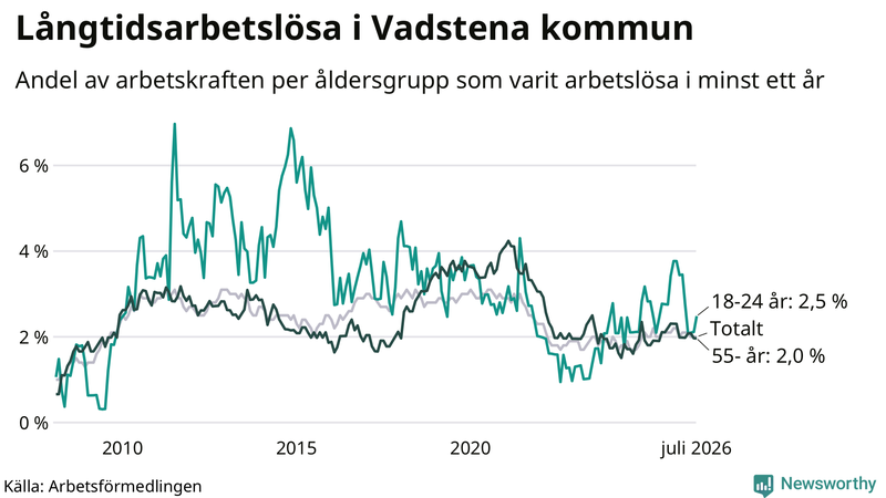 Graf: Andel arbetslösa uppdelat i åldersgrupper i Vadstena