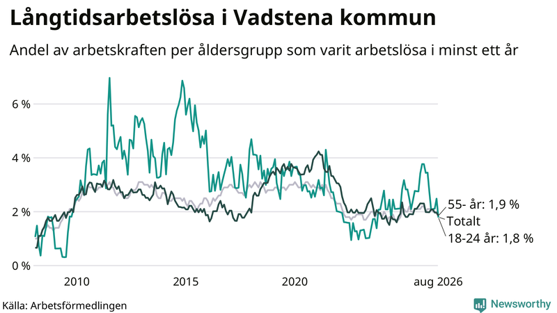 Graf: Andel arbetslösa uppdelat i åldersgrupper i Vadstena