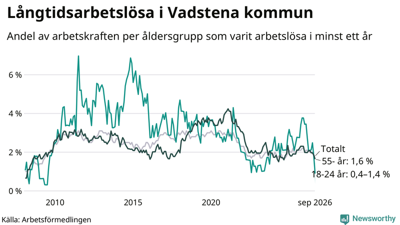 Graf: Andel arbetslösa uppdelat i åldersgrupper i Vadstena