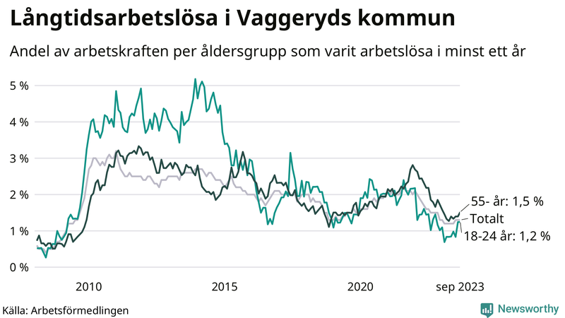 Graf: Andel arbetslösa uppdelat i åldersgrupper i Vaggeryd