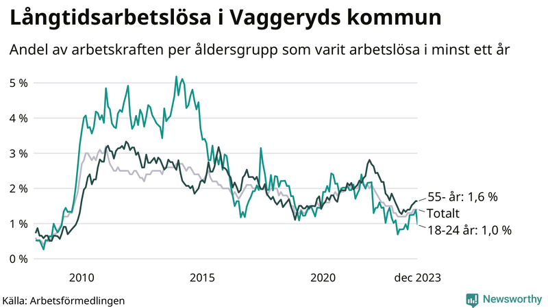 Graf: Andel arbetslösa uppdelat i åldersgrupper i Vaggeryd