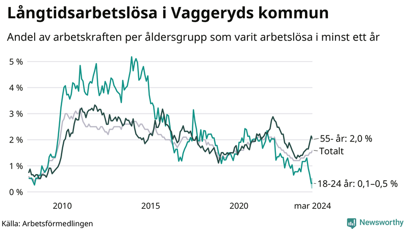 Graf: Andel arbetslösa uppdelat i åldersgrupper i Vaggeryd